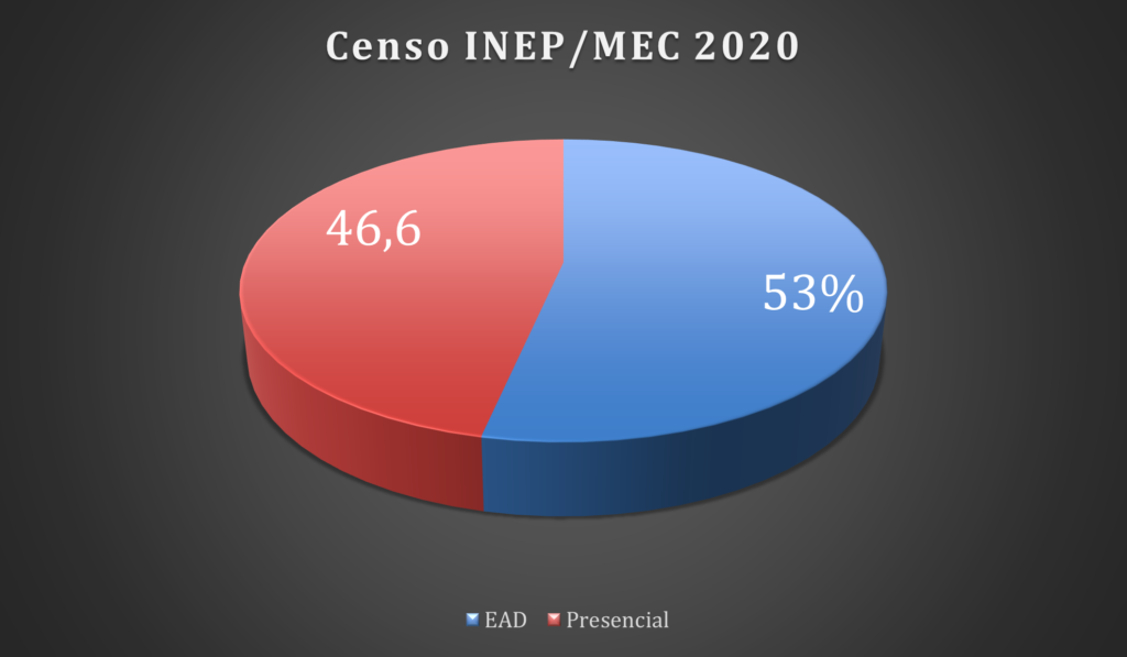 Censo INEP MEC 2020 EaD x Presencial