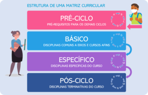 Como montar uma matriz curricular eficiente?