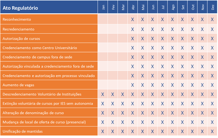 Calendário Regulatório MEC 2022