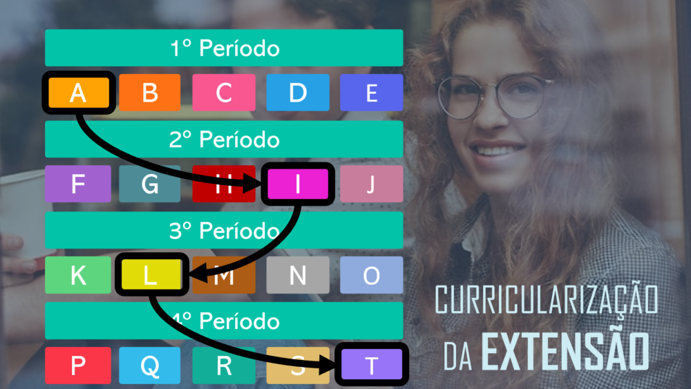 Curricularização da Extensão.